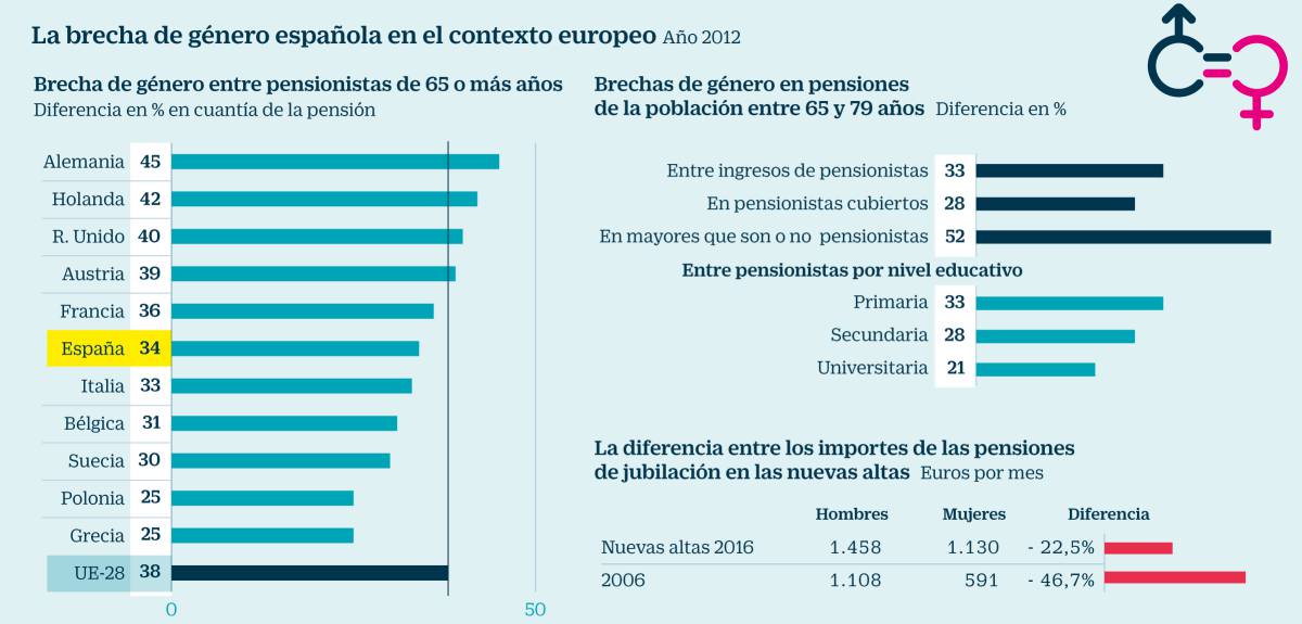 La brecha de género de las pensiones se reduce, pero es aún del 22%