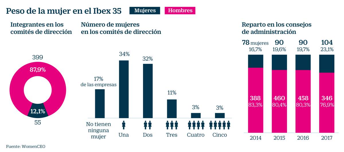 Las mujeres solo ocupan el 12,1% de la alta dirección del Ibex