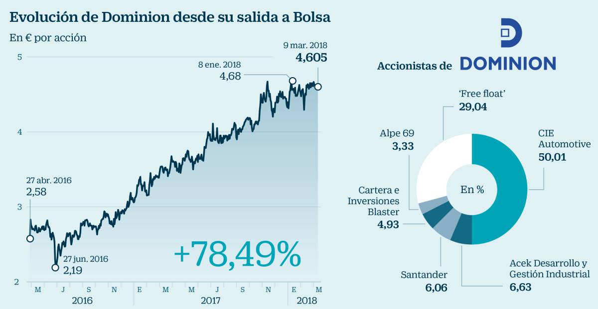 CIE Automotive prepara la venta total de Dominion para este año