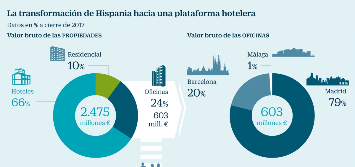 Hispania ultima la venta de la mayor cartera de oficinas al fondo Tristan