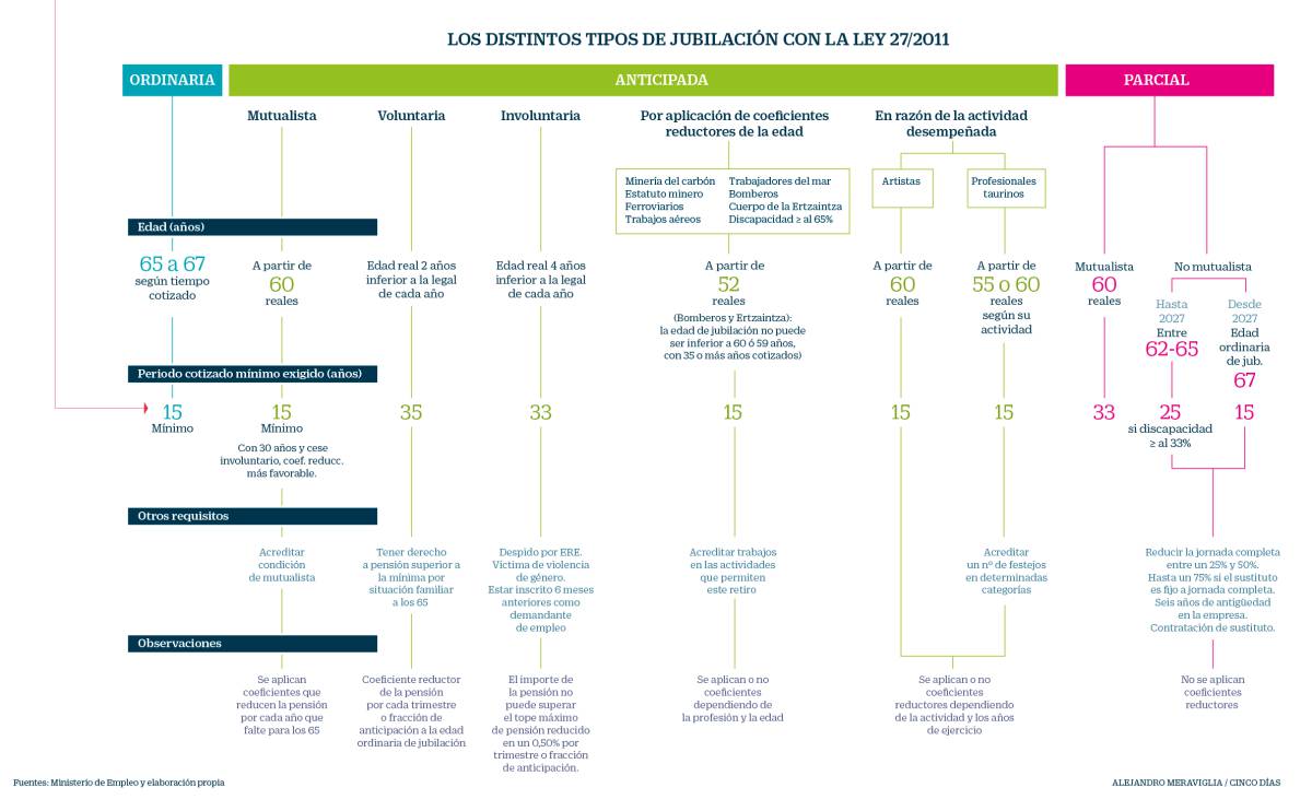 Gráficos sobre pensiones: cálculo, tipos y propuestas de reforma