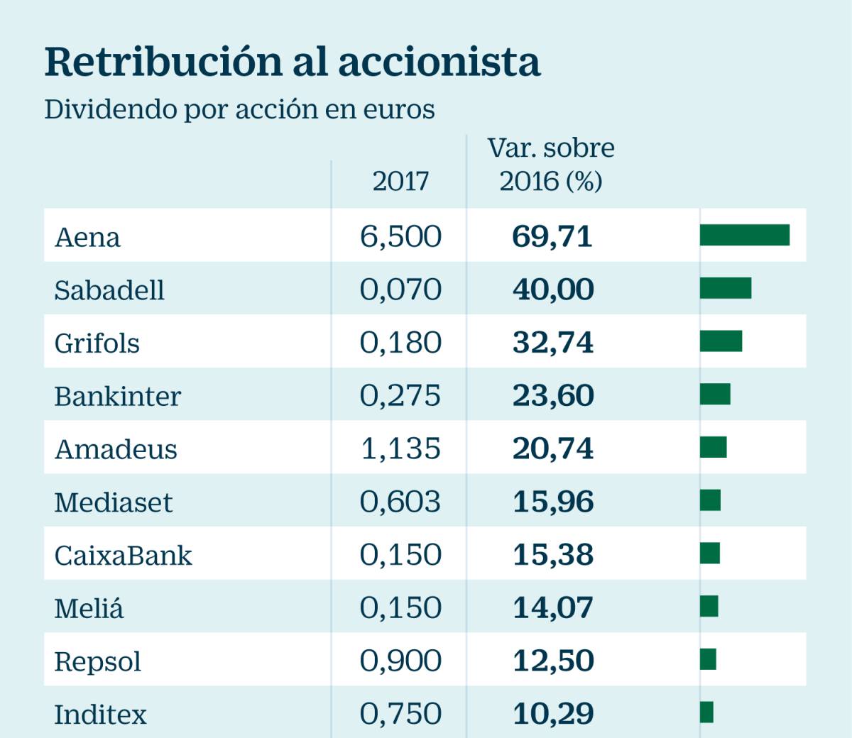 11 empresas del Ibex suben más de un 10% su dividendo con cargo a 2017