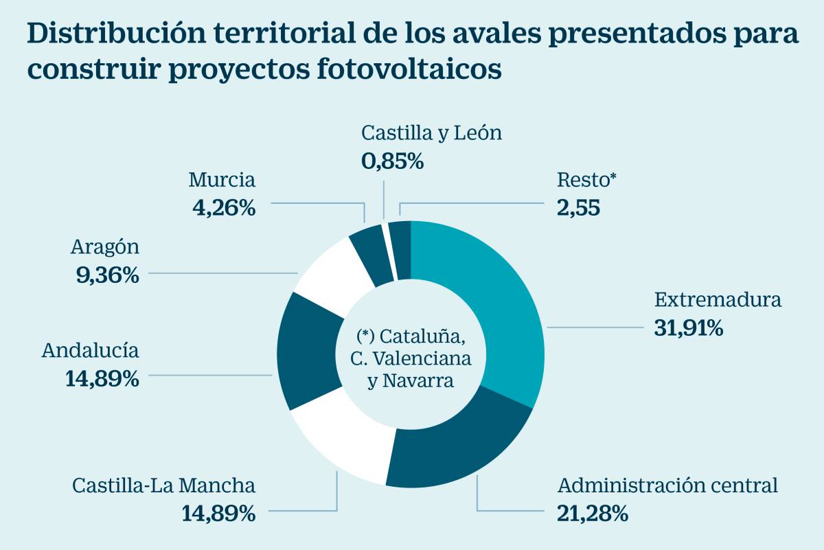 Los proyectos fotovoltaicos en trámite suman ya 20.000 millones de inversión