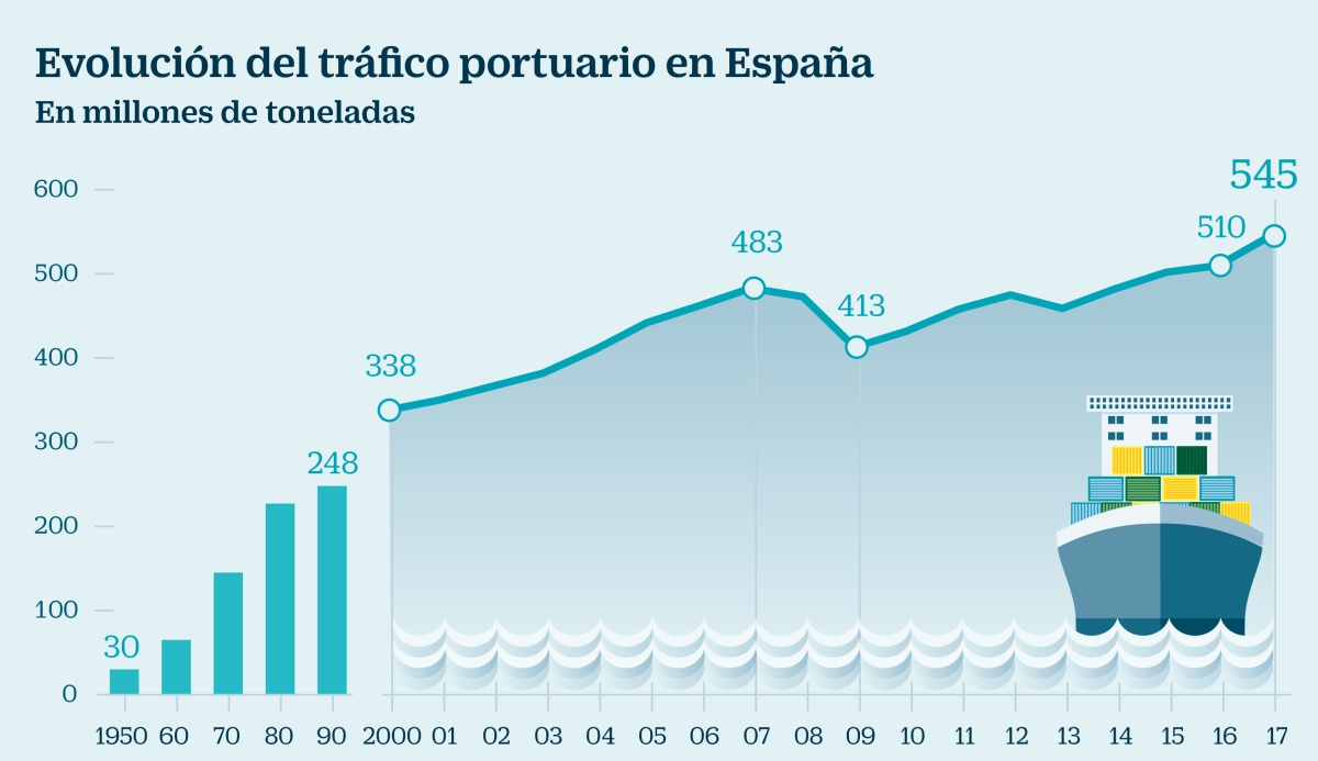 Las operadoras privadas de los puertos reclaman un tijeretazo en las tasas