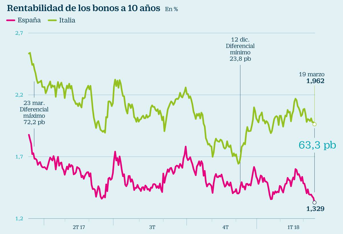 El bono descuenta ya el alza de rating y prevé el regreso del inversor asiático