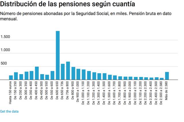 La exención del IRPF a pensiones de hasta 17.000 euros beneficiaría a un millón de personas más