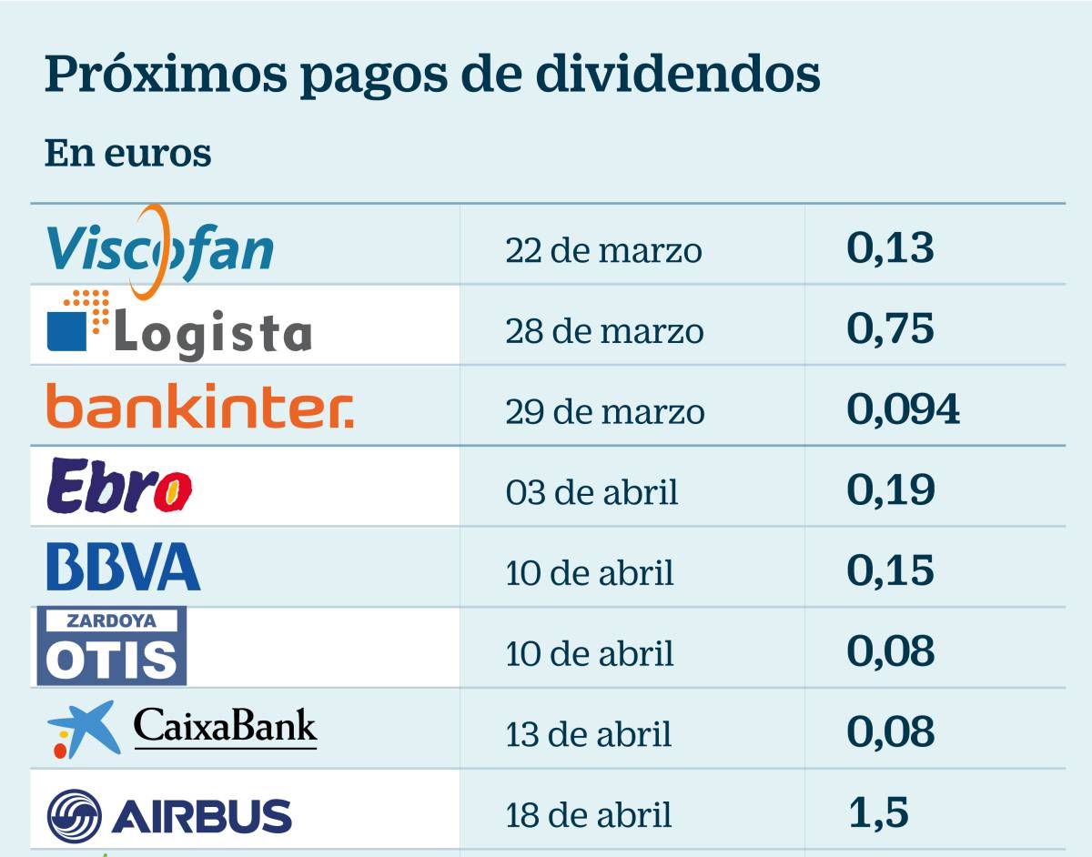 Una veintena de cotizadas repartirá más de 6.500 millones en dividendos antes del verano