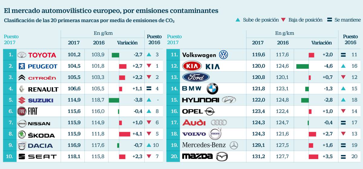 La caída del diésel provoca el primer alza de emisiones de CO2 de los coches en 10 años