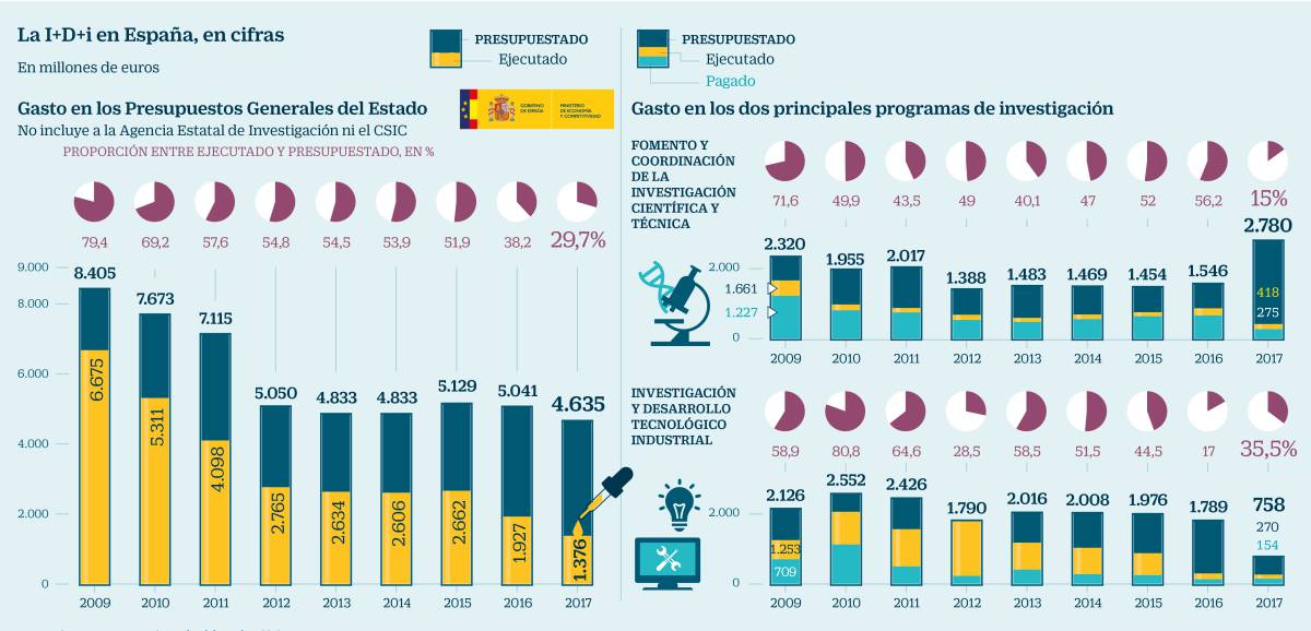 Economía pone en revisión todas las ayudas a la I+D+i