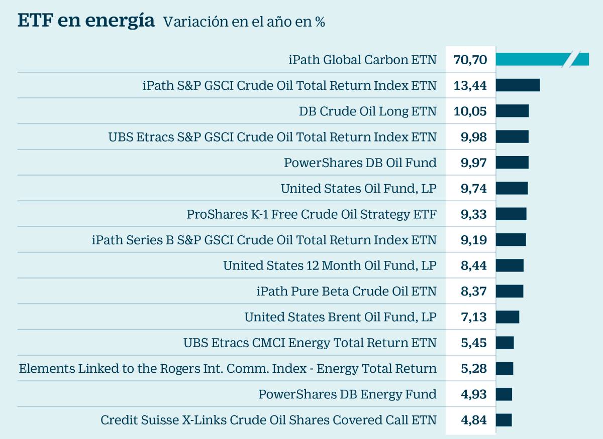 El alza del Brent dispara a los fondos cotizados ligados al petróleo