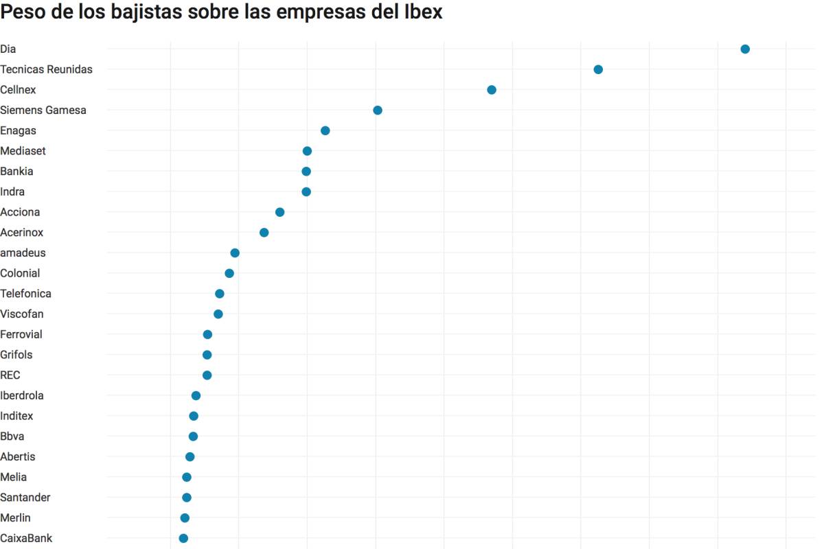 La presión de los bajistas afloja sobre Santander, pero arrecia en Telefónica