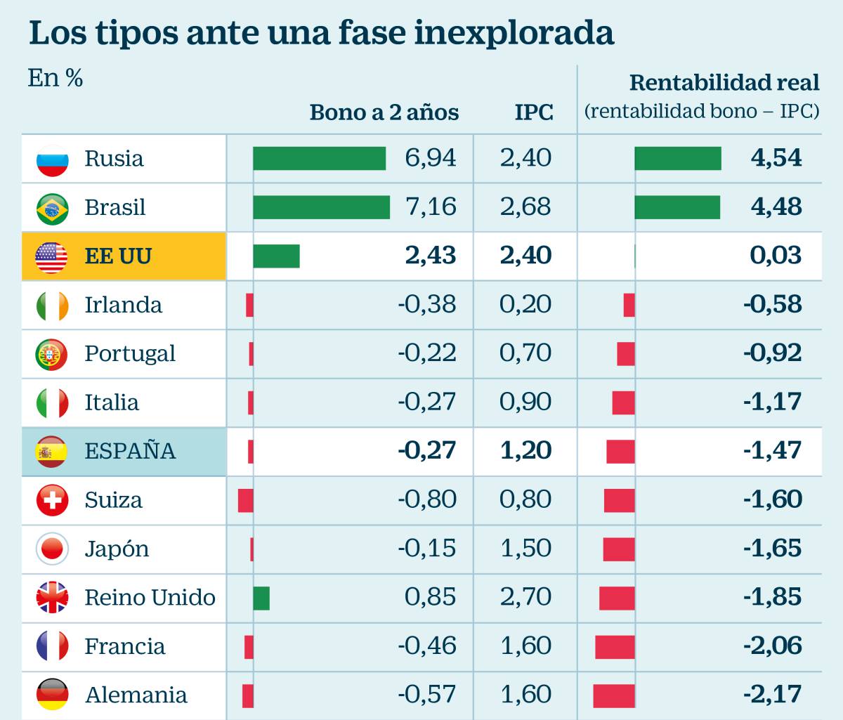 La curva de tipos de EE UU se aplana: ¿indica esto una nueva recesión?