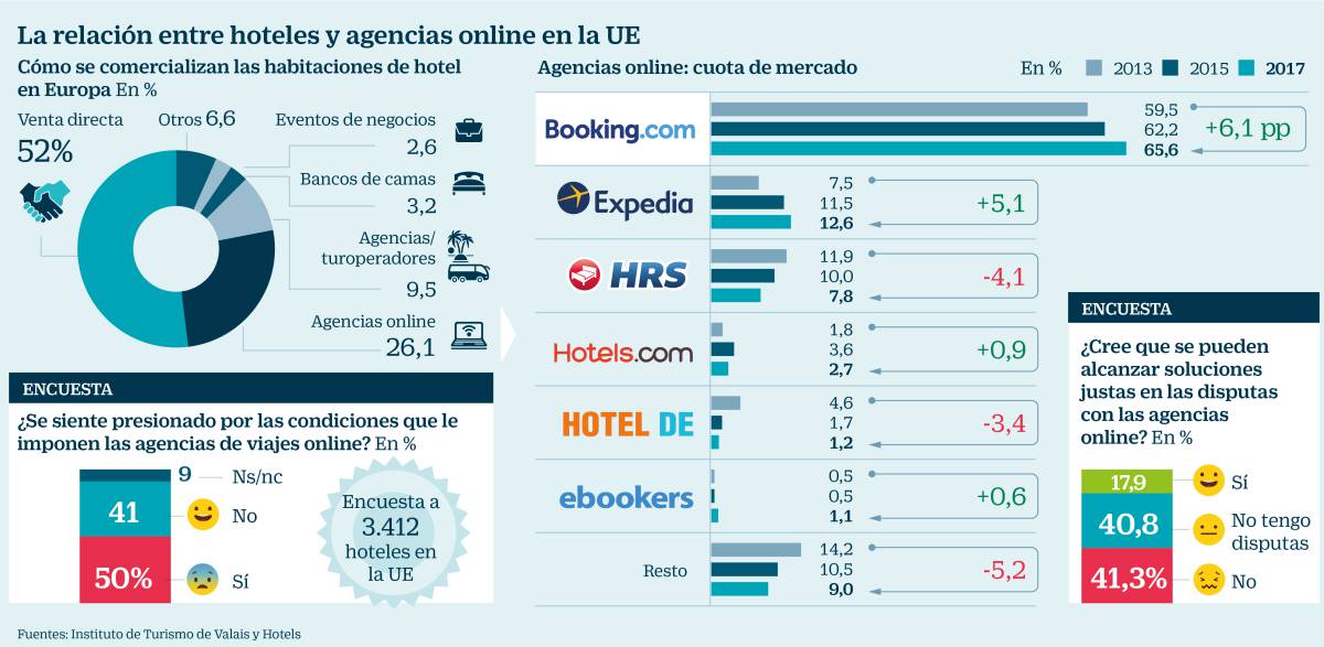 NH, Meliá y Barceló se rebelan ante el monopolio de Booking en la UE