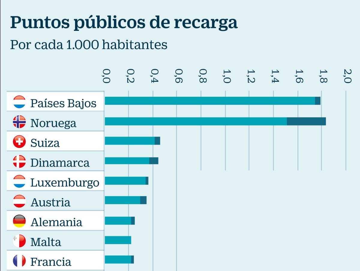 España pelea por salir del vagón de cola en recarga para vehículos eléctricos