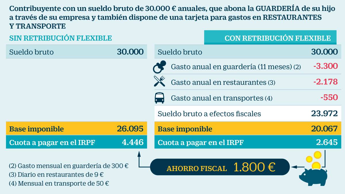 ¿Quiere lograr la mayor ayuda fiscal para padres? Convenza a su empresa