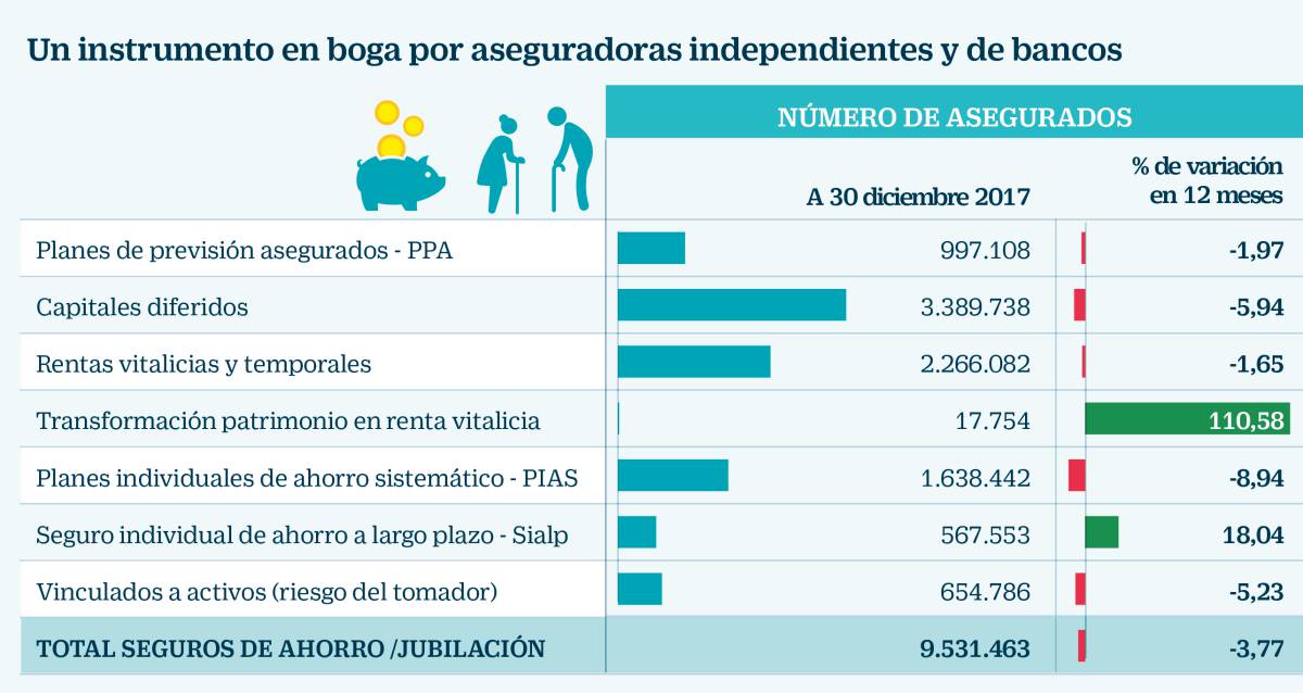 Los tipos cero y el BCE obligan a la banca a poner en venta sus seguros tóxicos