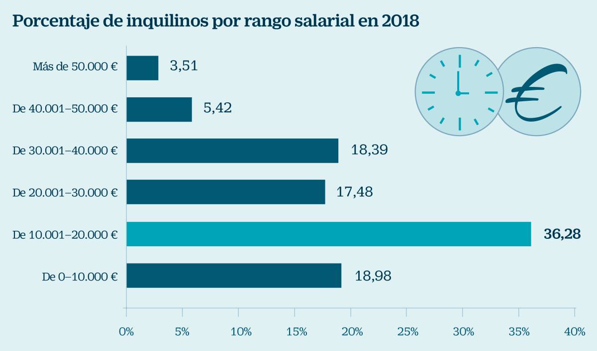 Casi un tercio de los inquilinos dedica más del 40% de sus ingresos al alquiler