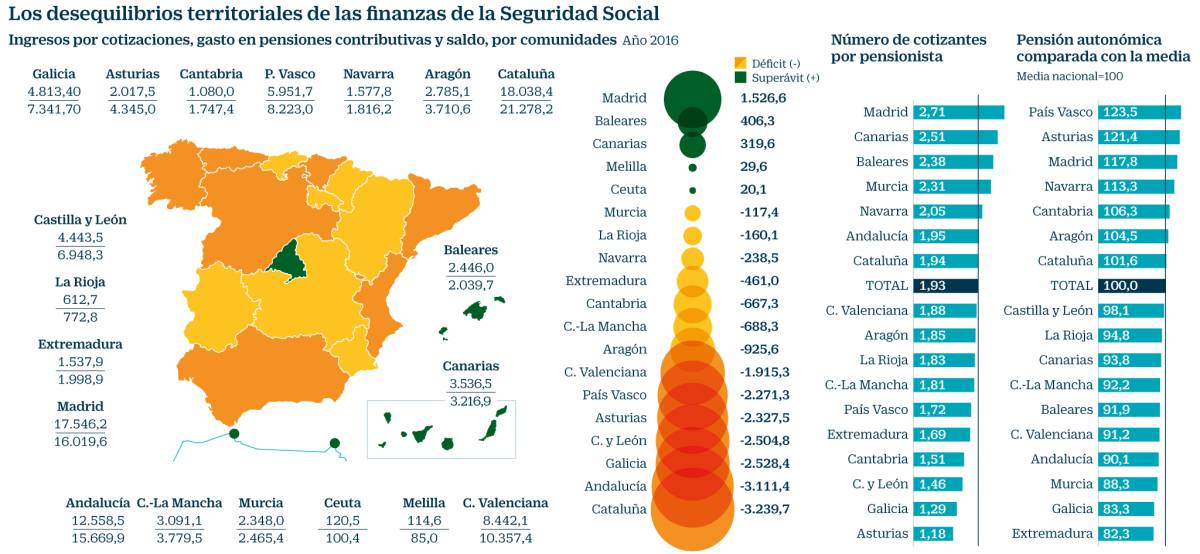 La mayoría de los jubilados no se ha financiado su pensión pública