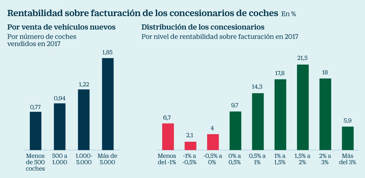 La mitad de los concesionarios españoles, con serios problemas de rentabilidad