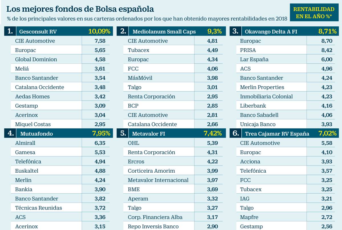 Los valores favoritos de los mejores fondos de Bolsa española