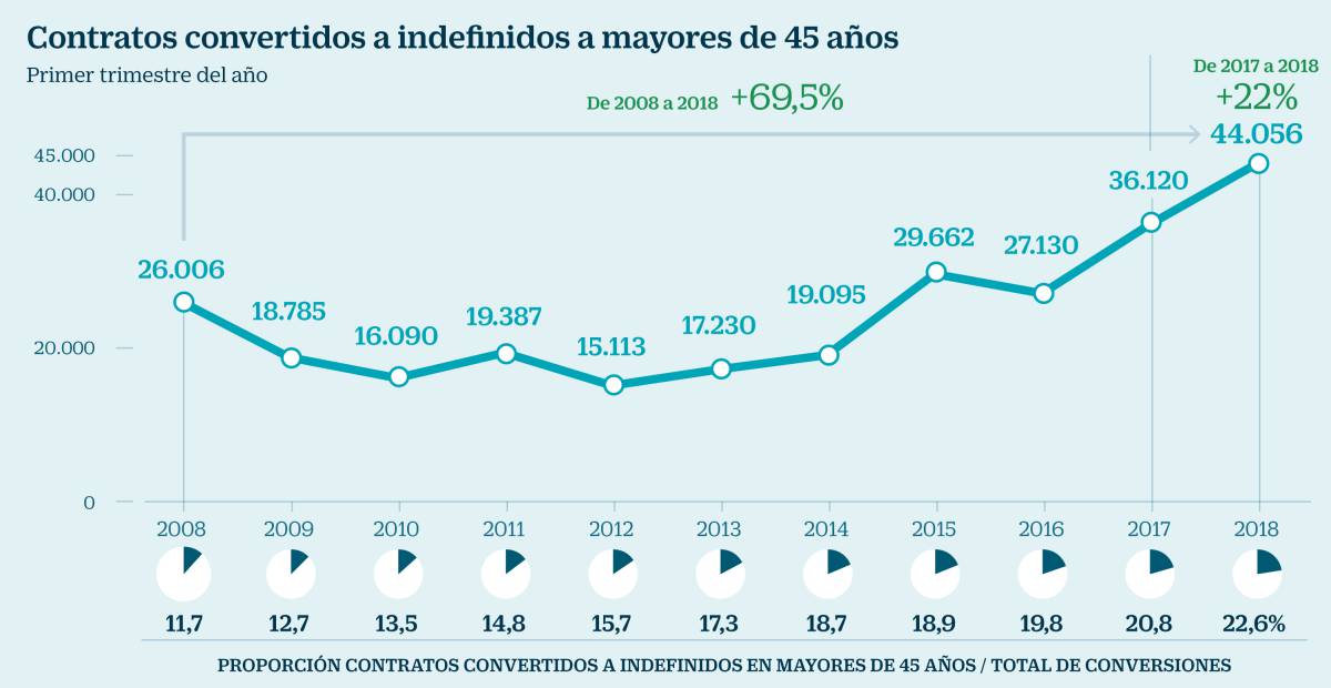 La conversión a fijos de mayores de 45 años se dispara un 70% en diez años