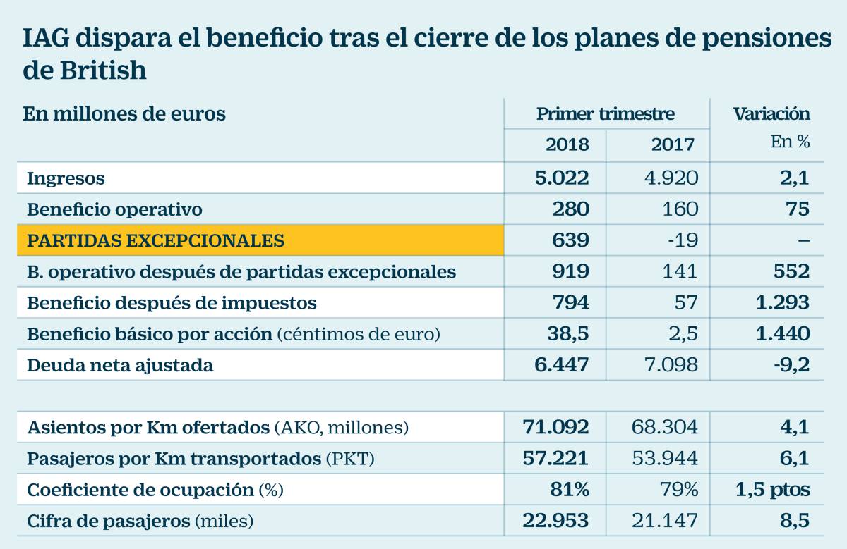 Norwegian dice rechazar dos ofertas de compra que IAG asegura no haber formulado