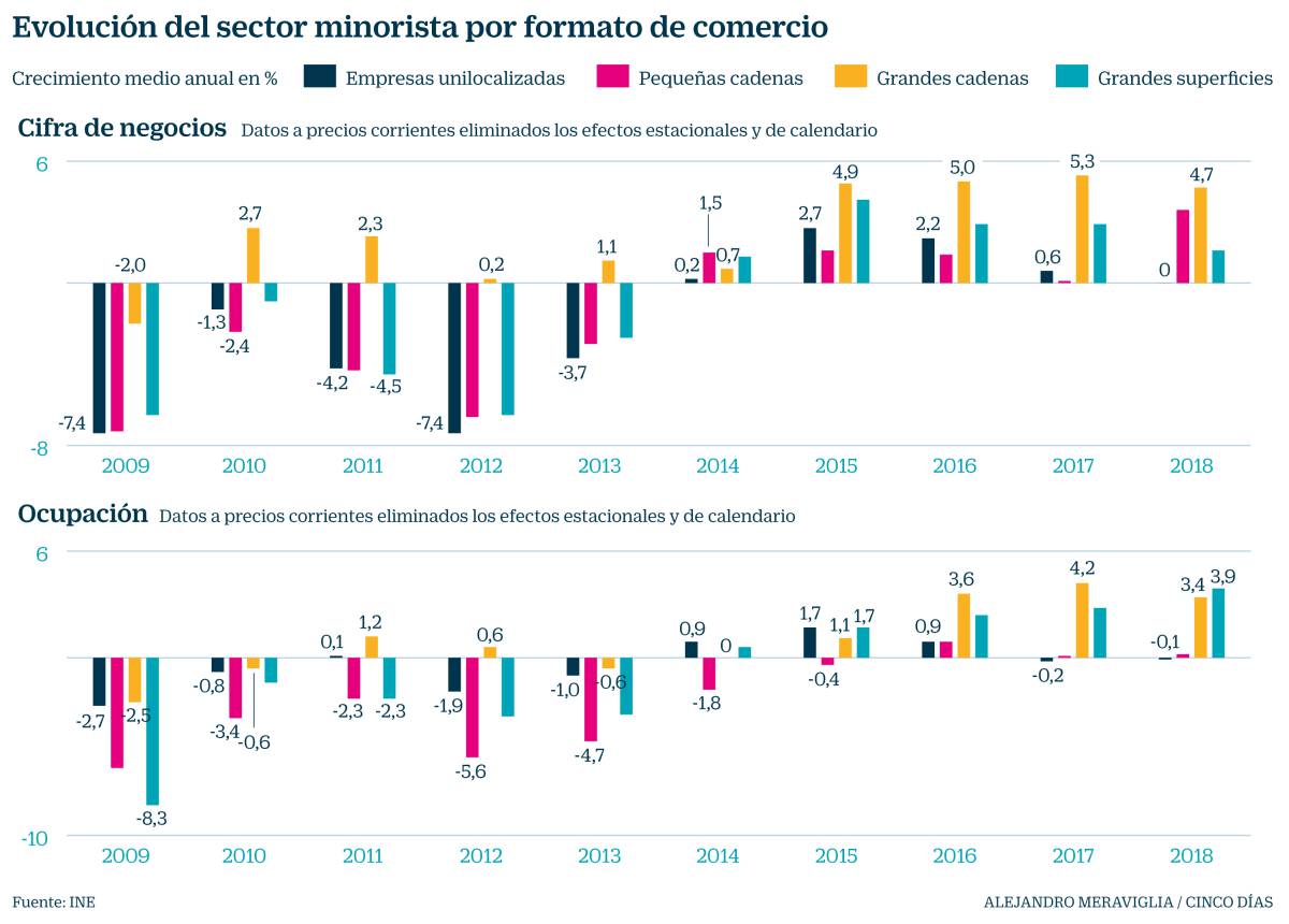 La tienda tradicional se queda fuera del auge del consumo