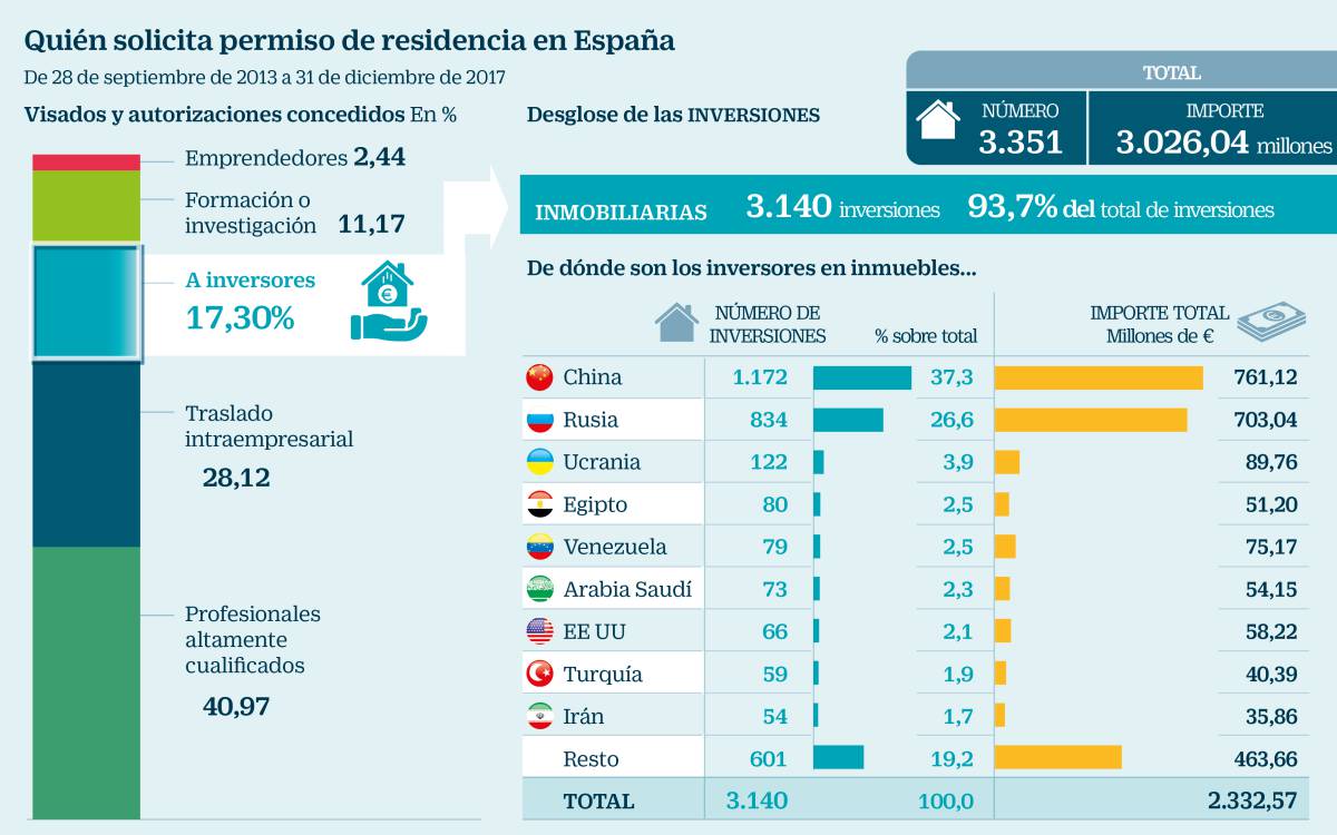 Rusos y chinos acaparan los visados por compra de casas