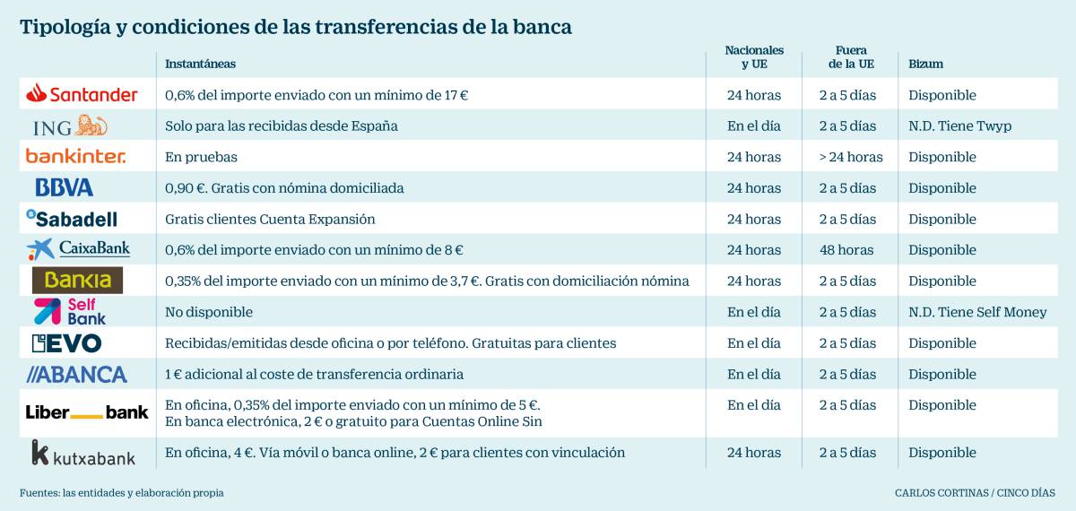 La banca limita las transferencias inmediatas gratuitas a clientes con alta vinculación