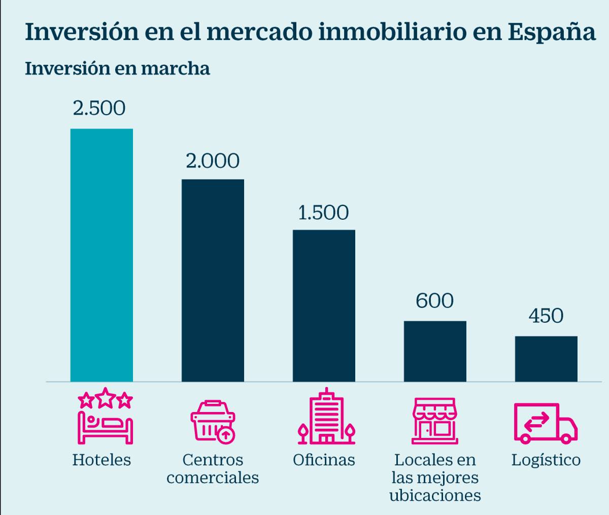 El inmobiliario bulle con operaciones en marcha por 7.000 millones