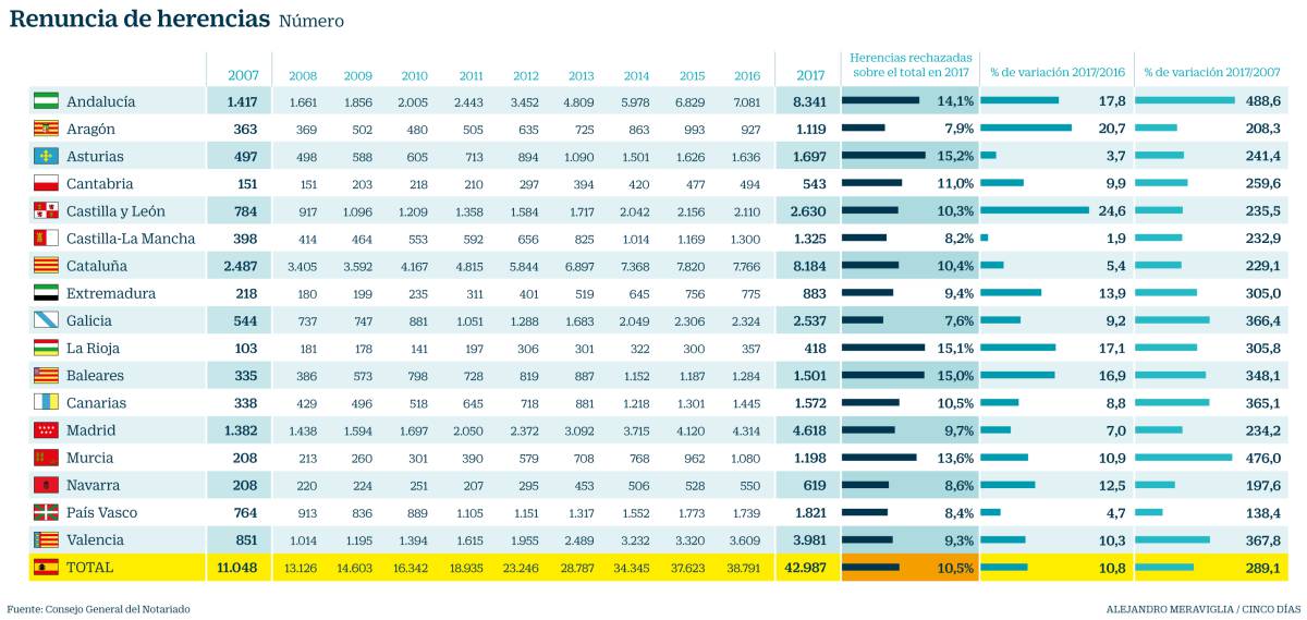 Los españoles rechazaron una de cada 10 herencias tramitadas en 2017