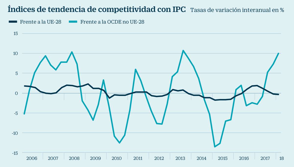 España vuelve a ganar competitividad frente a la UE en el primer trimestre