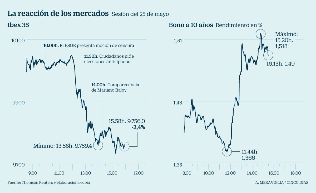 Ibex en directo: La posibilidad de elecciones castiga la prima de riesgo y la Bolsa, que baja más del 2%