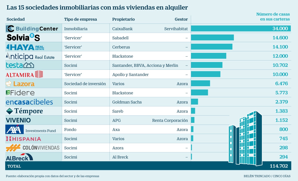 Los grandes inversores solo gestionan el 3% de las viviendas en alquiler