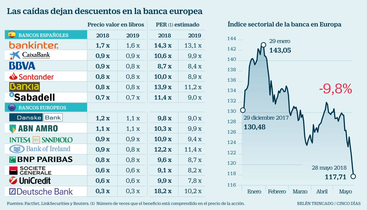 La banca española cotiza con descuento del 10% al 30% por la crisis política