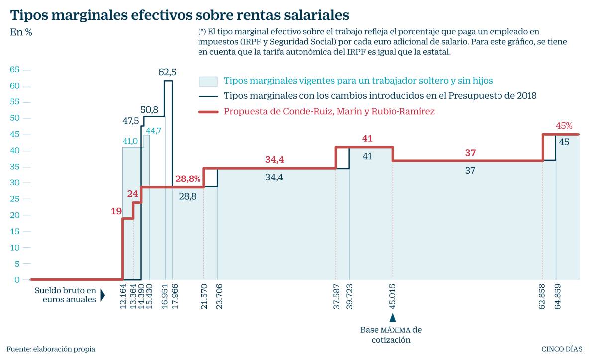 Los expertos proponen una reforma del IRPF que no dispare el tipo marginal