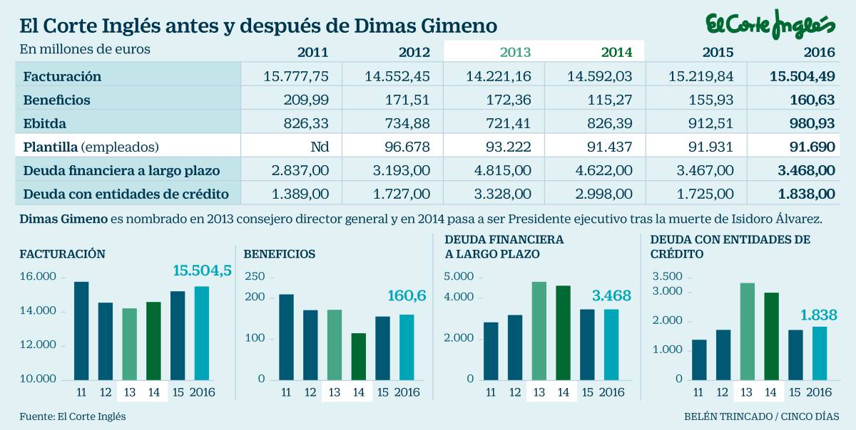 Las cuentas de 2017 marcan hoy la última batalla entre Dimas Gimeno y El Corte Inglés