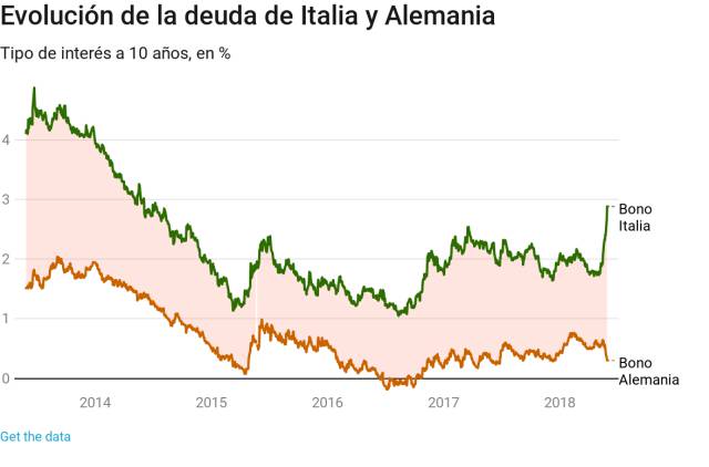 El caos político italiano desencadena un martes negro en los mercados