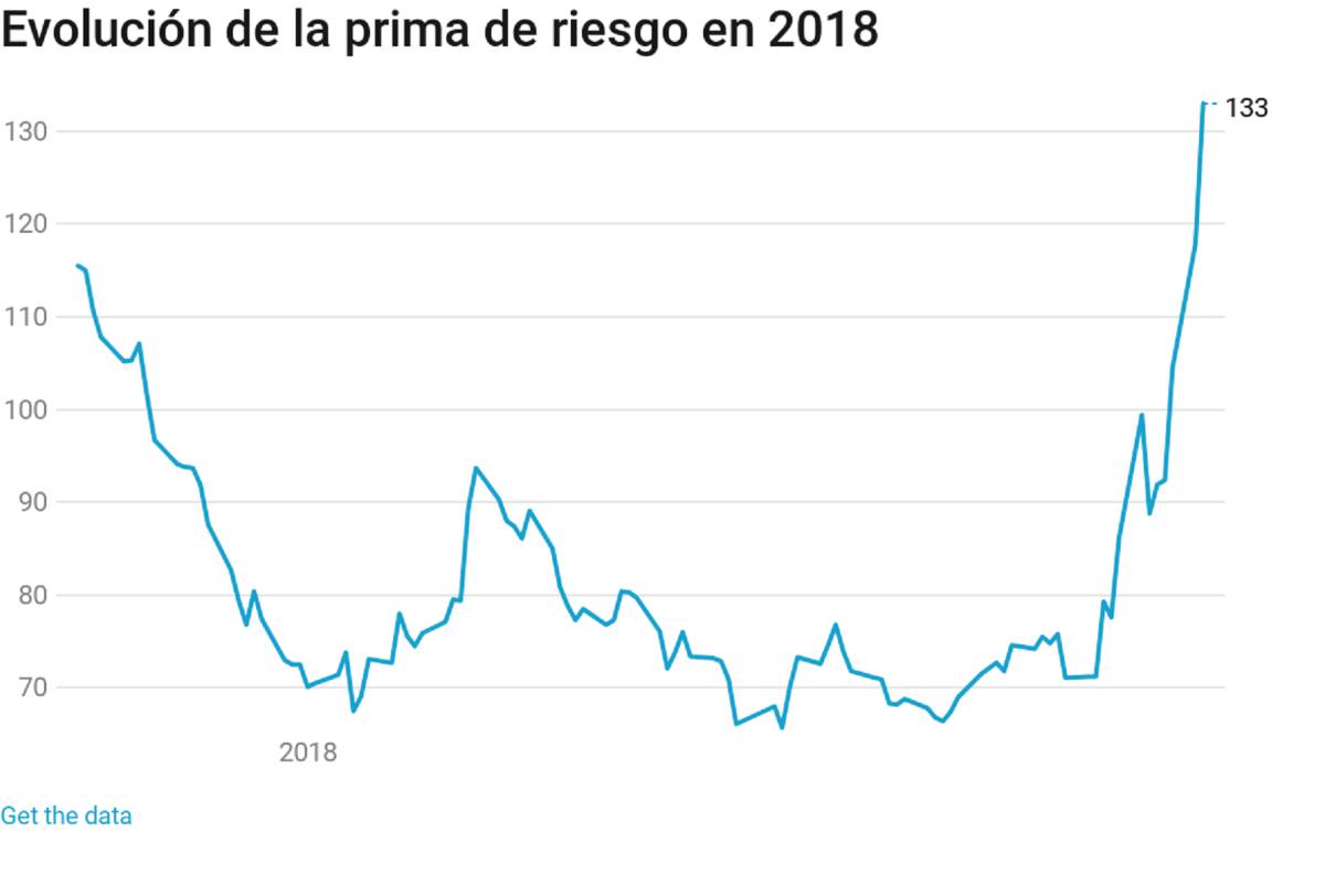 El temor en el mercado de deuda reaviva los fantasmas de una ruptura del euro