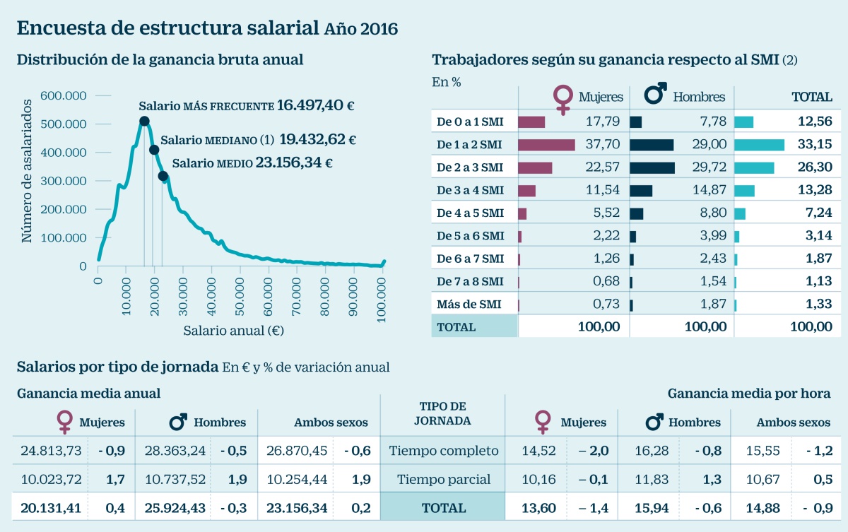 Casi el 40% de los españoles gana menos de 18.345 euros al año