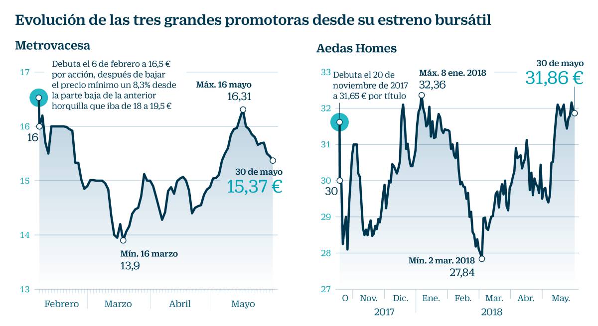 Vía Célere ve alejarse su salida a Bolsa después de los fracasos de Testa y Azora