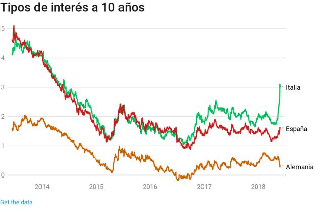 El respiro de la banca corta la sangría del Ibex