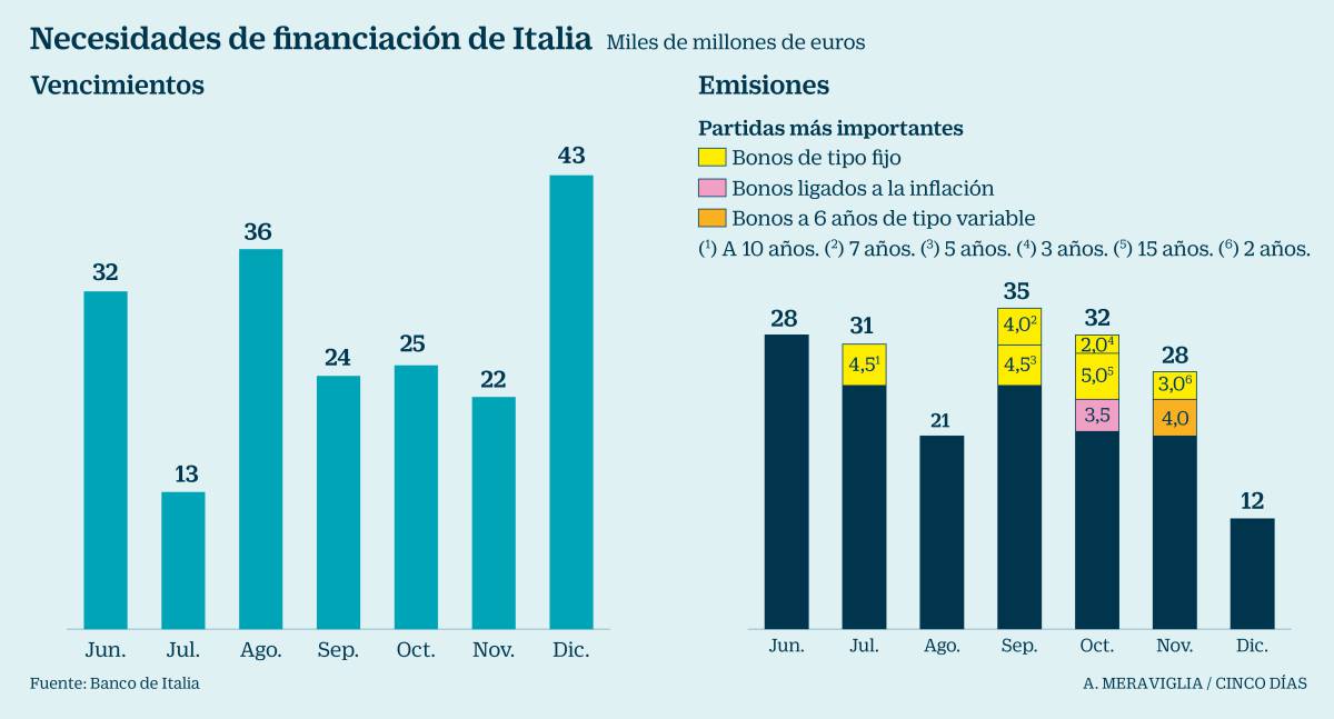 Italia dispara el coste de la deuda y afronta vencimientos de 200.000 millones este año