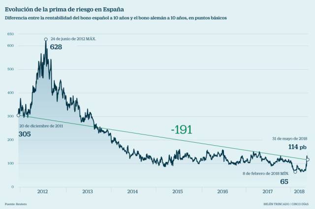 El rumbo de la economía durante el Gobierno de Rajoy