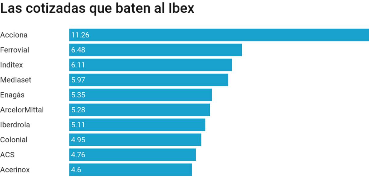 Energéticas e infraestructuras, los valores que más suben tras el cambio de Gobierno