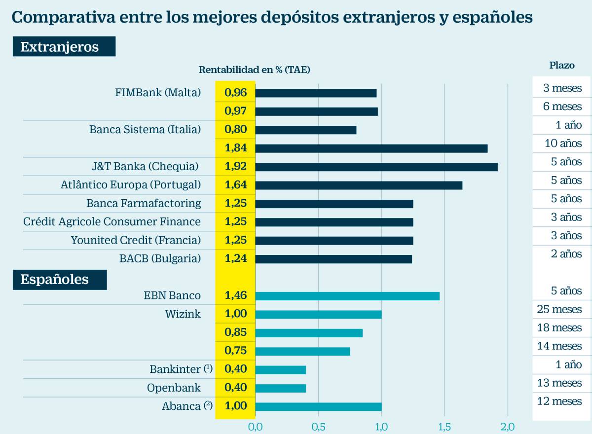 No busque depósitos rentables en España, si quiere más interés salga fuera