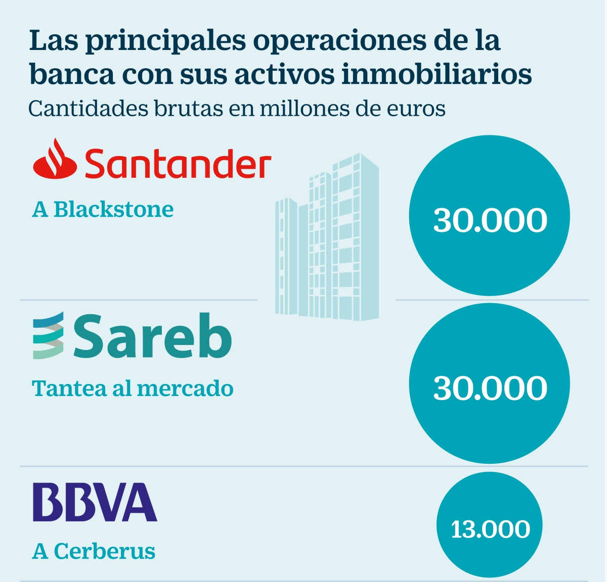 CaixaBank vende a Lone Star unos 7.000 millones de euros de sus activos tóxicos