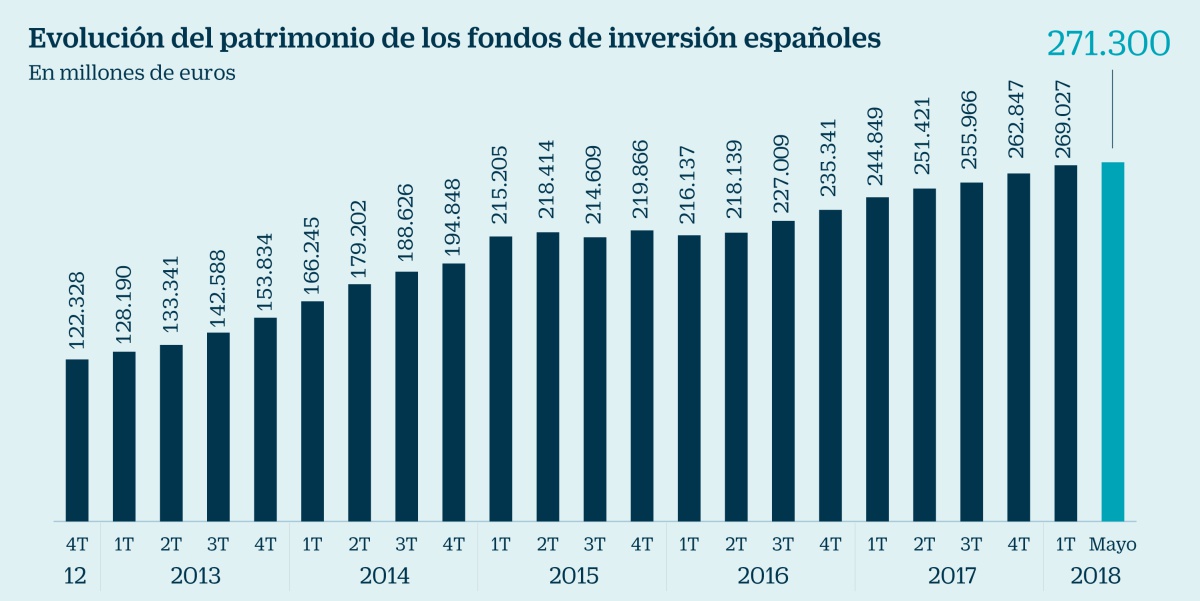 Inversis comercializará 3.000 millones en fondos de Liberbank