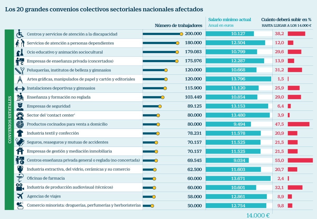 Veinte grandes convenios sectoriales estatales deberán subir su salario mínimo