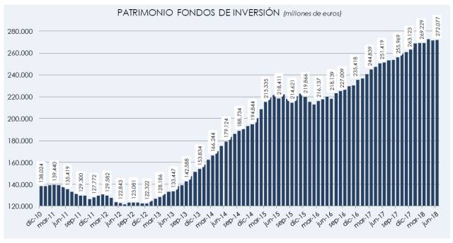 Los fondos de inversión atraen 11.000 millones hasta junio pese a las turbulencias